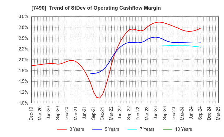 7490 NISSIN SHOJI CO.,LTD.: Trend of StDev of Operating Cashflow Margin