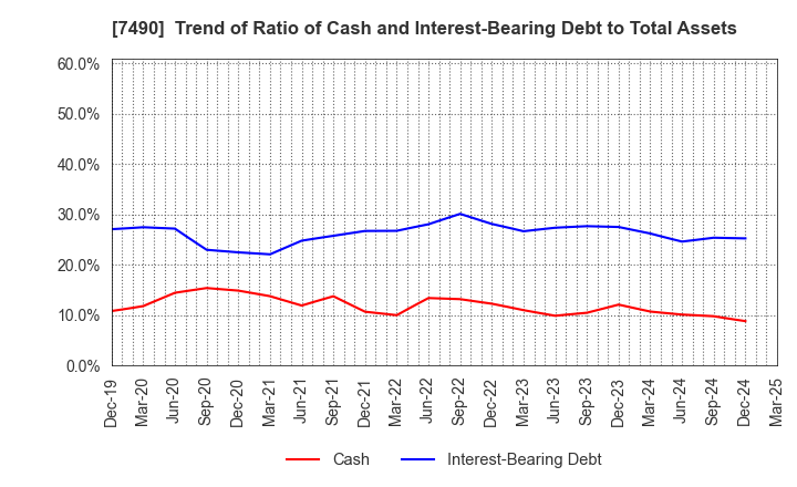 7490 NISSIN SHOJI CO.,LTD.: Trend of Ratio of Cash and Interest-Bearing Debt to Total Assets