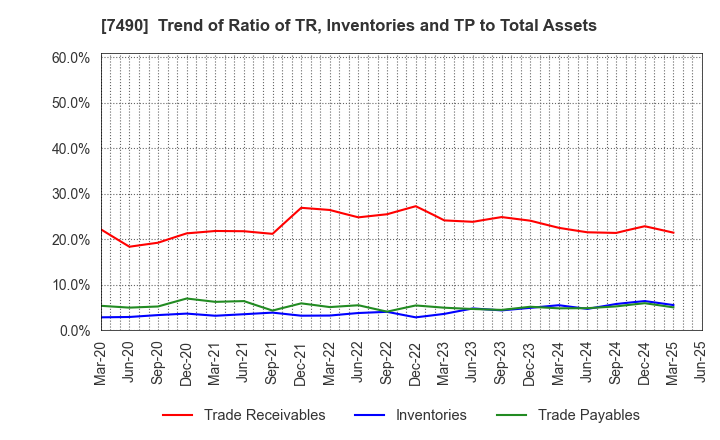 7490 NISSIN SHOJI CO.,LTD.: Trend of Ratio of TR, Inventories and TP to Total Assets
