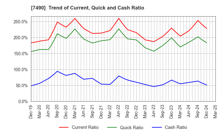 7490 NISSIN SHOJI CO.,LTD.: Trend of Current, Quick and Cash Ratio