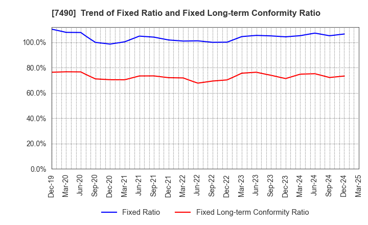 7490 NISSIN SHOJI CO.,LTD.: Trend of Fixed Ratio and Fixed Long-term Conformity Ratio