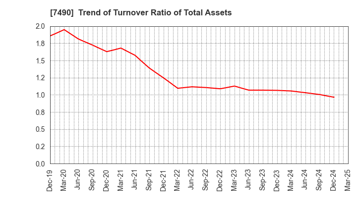 7490 NISSIN SHOJI CO.,LTD.: Trend of Turnover Ratio of Total Assets