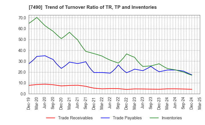 7490 NISSIN SHOJI CO.,LTD.: Trend of Turnover Ratio of TR, TP and Inventories
