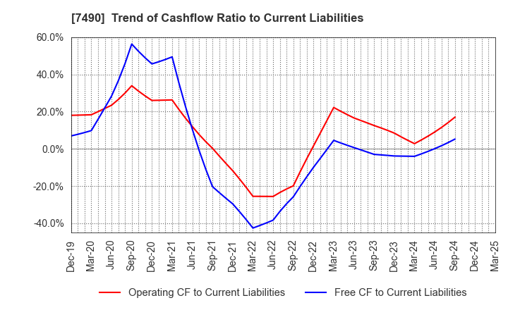 7490 NISSIN SHOJI CO.,LTD.: Trend of Cashflow Ratio to Current Liabilities
