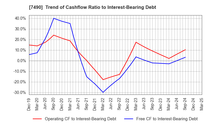 7490 NISSIN SHOJI CO.,LTD.: Trend of Cashflow Ratio to Interest-Bearing Debt
