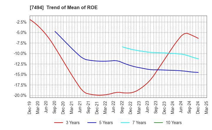 7494 KONAKA CO.,LTD.: Trend of Mean of ROE