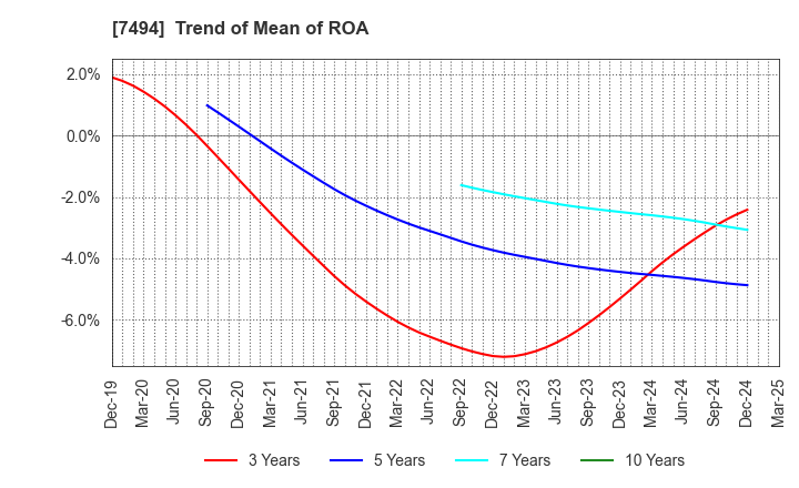 7494 KONAKA CO.,LTD.: Trend of Mean of ROA