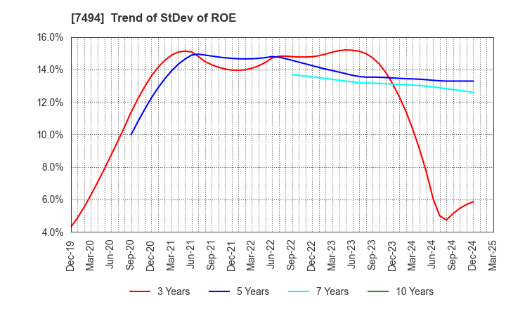 7494 KONAKA CO.,LTD.: Trend of StDev of ROE