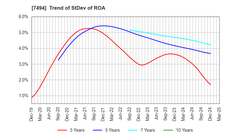 7494 KONAKA CO.,LTD.: Trend of StDev of ROA