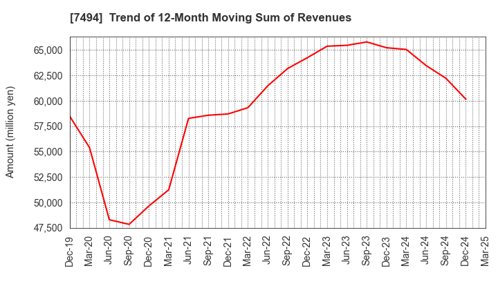 7494 KONAKA CO.,LTD.: Trend of 12-Month Moving Sum of Revenues