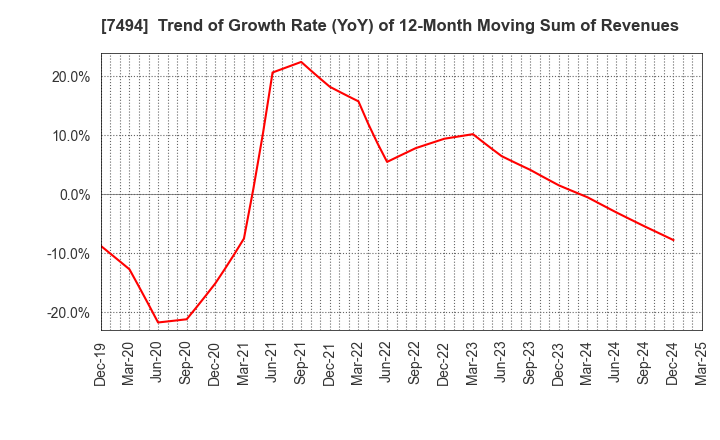 7494 KONAKA CO.,LTD.: Trend of Growth Rate (YoY) of 12-Month Moving Sum of Revenues