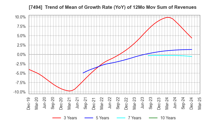 7494 KONAKA CO.,LTD.: Trend of Mean of Growth Rate (YoY) of 12Mo Mov Sum of Revenues