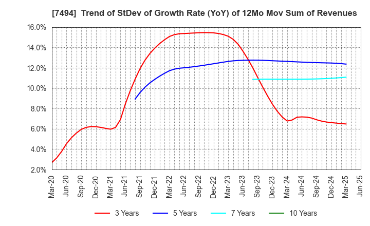 7494 KONAKA CO.,LTD.: Trend of StDev of Growth Rate (YoY) of 12Mo Mov Sum of Revenues