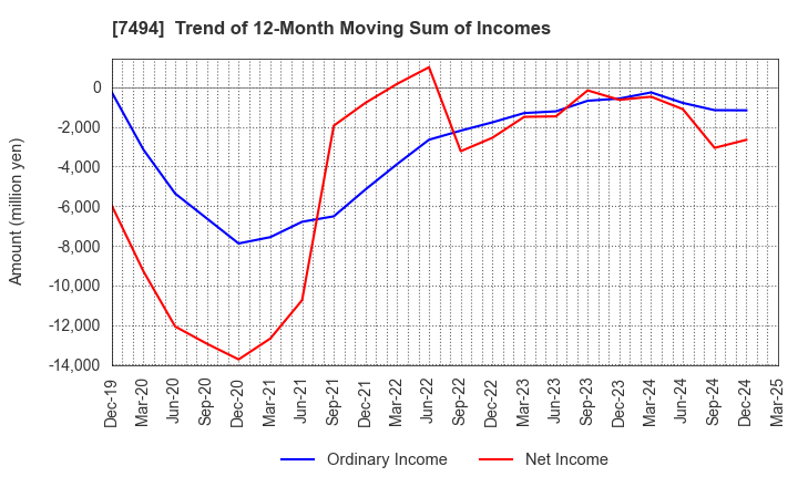 7494 KONAKA CO.,LTD.: Trend of 12-Month Moving Sum of Incomes