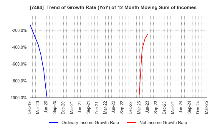7494 KONAKA CO.,LTD.: Trend of Growth Rate (YoY) of 12-Month Moving Sum of Incomes