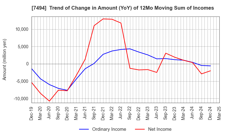 7494 KONAKA CO.,LTD.: Trend of Change in Amount (YoY) of 12Mo Moving Sum of Incomes