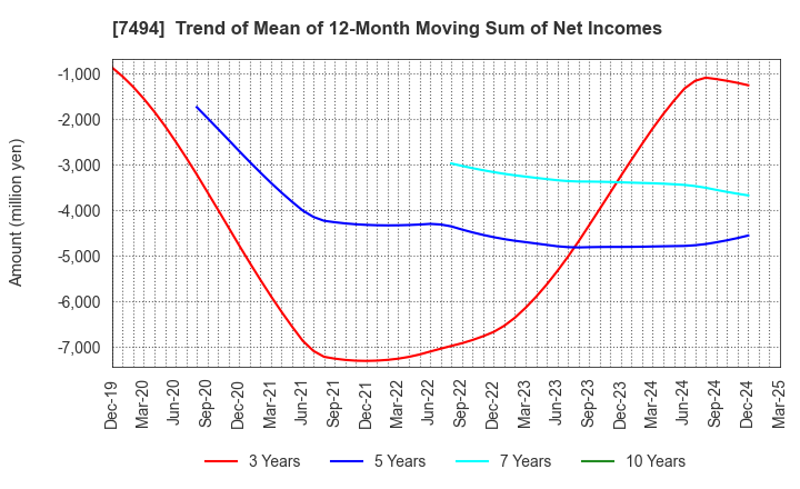 7494 KONAKA CO.,LTD.: Trend of Mean of 12-Month Moving Sum of Net Incomes