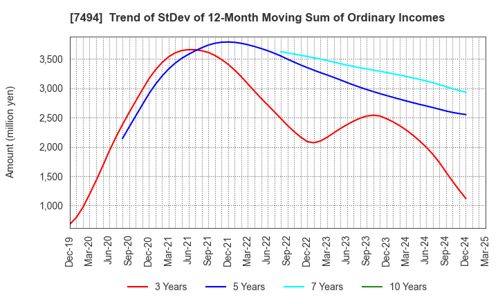 7494 KONAKA CO.,LTD.: Trend of StDev of 12-Month Moving Sum of Ordinary Incomes