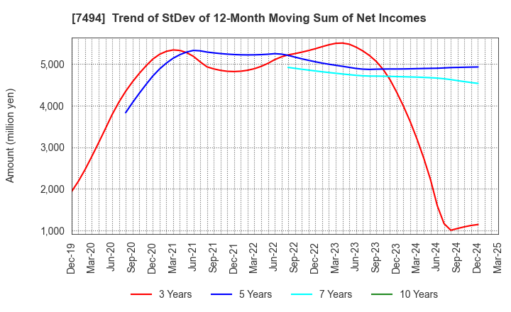 7494 KONAKA CO.,LTD.: Trend of StDev of 12-Month Moving Sum of Net Incomes