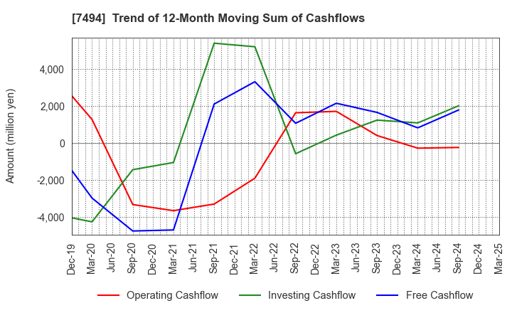 7494 KONAKA CO.,LTD.: Trend of 12-Month Moving Sum of Cashflows