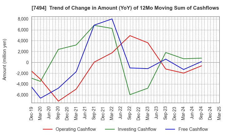 7494 KONAKA CO.,LTD.: Trend of Change in Amount (YoY) of 12Mo Moving Sum of Cashflows