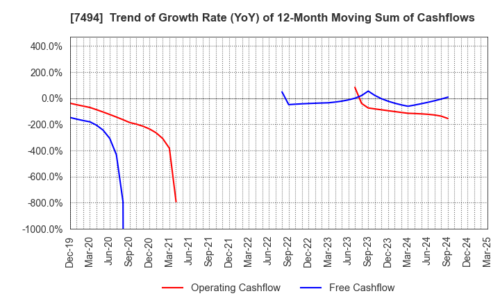 7494 KONAKA CO.,LTD.: Trend of Growth Rate (YoY) of 12-Month Moving Sum of Cashflows