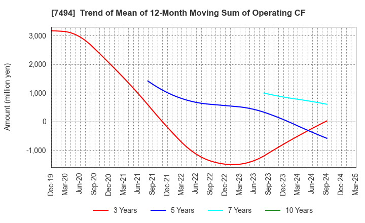 7494 KONAKA CO.,LTD.: Trend of Mean of 12-Month Moving Sum of Operating CF