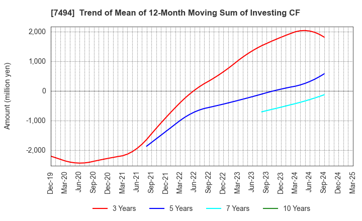 7494 KONAKA CO.,LTD.: Trend of Mean of 12-Month Moving Sum of Investing CF