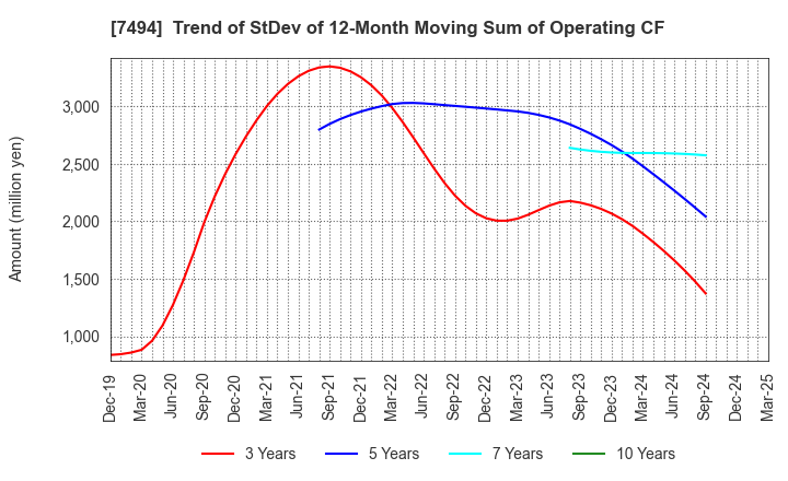 7494 KONAKA CO.,LTD.: Trend of StDev of 12-Month Moving Sum of Operating CF