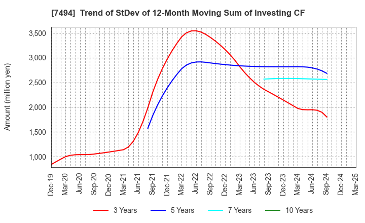7494 KONAKA CO.,LTD.: Trend of StDev of 12-Month Moving Sum of Investing CF