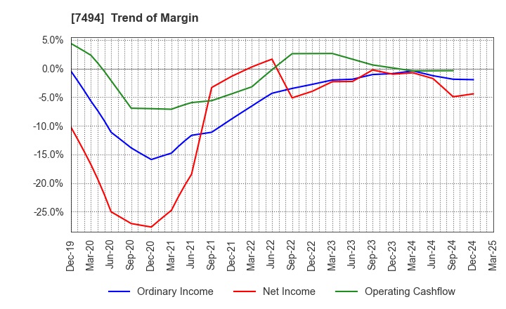 7494 KONAKA CO.,LTD.: Trend of Margin