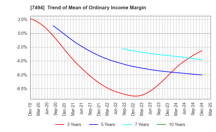 7494 KONAKA CO.,LTD.: Trend of Mean of Ordinary Income Margin