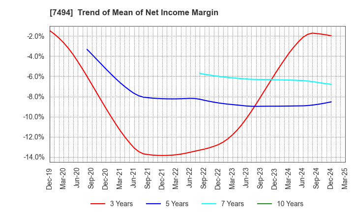 7494 KONAKA CO.,LTD.: Trend of Mean of Net Income Margin
