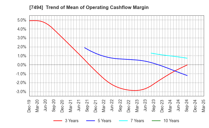 7494 KONAKA CO.,LTD.: Trend of Mean of Operating Cashflow Margin