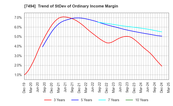 7494 KONAKA CO.,LTD.: Trend of StDev of Ordinary Income Margin