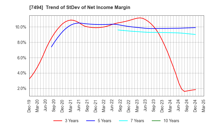 7494 KONAKA CO.,LTD.: Trend of StDev of Net Income Margin