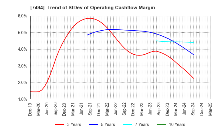 7494 KONAKA CO.,LTD.: Trend of StDev of Operating Cashflow Margin