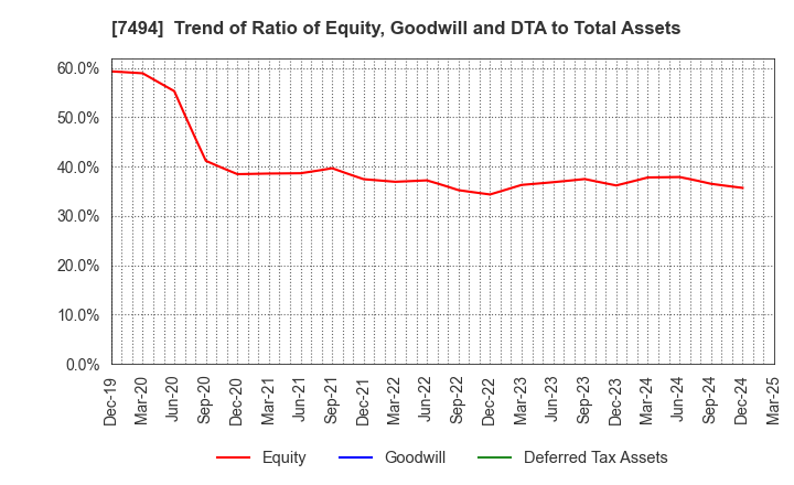 7494 KONAKA CO.,LTD.: Trend of Ratio of Equity, Goodwill and DTA to Total Assets