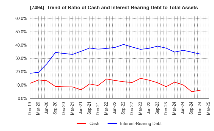 7494 KONAKA CO.,LTD.: Trend of Ratio of Cash and Interest-Bearing Debt to Total Assets