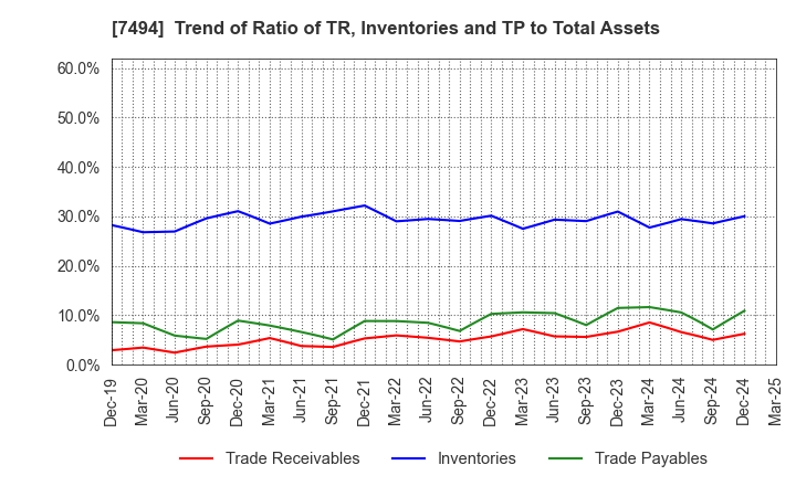 7494 KONAKA CO.,LTD.: Trend of Ratio of TR, Inventories and TP to Total Assets
