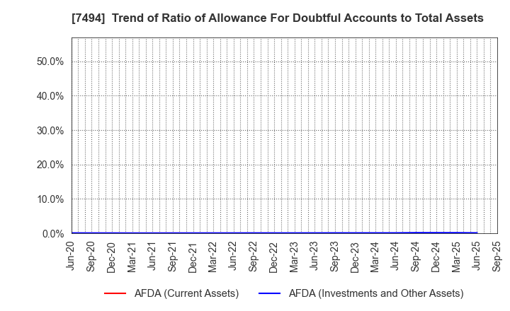 7494 KONAKA CO.,LTD.: Trend of Ratio of Allowance For Doubtful Accounts to Total Assets