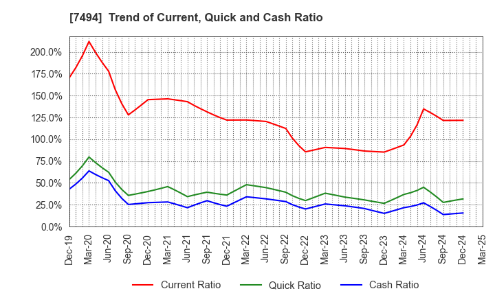 7494 KONAKA CO.,LTD.: Trend of Current, Quick and Cash Ratio