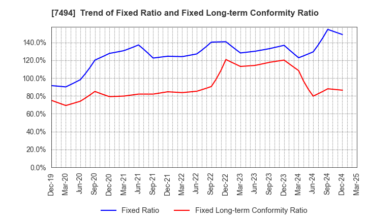 7494 KONAKA CO.,LTD.: Trend of Fixed Ratio and Fixed Long-term Conformity Ratio