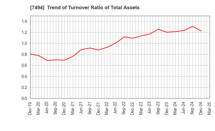 7494 KONAKA CO.,LTD.: Trend of Turnover Ratio of Total Assets