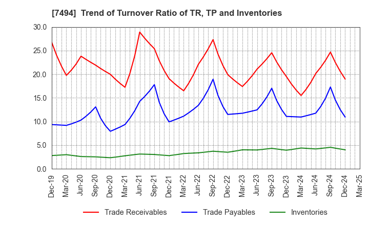 7494 KONAKA CO.,LTD.: Trend of Turnover Ratio of TR, TP and Inventories
