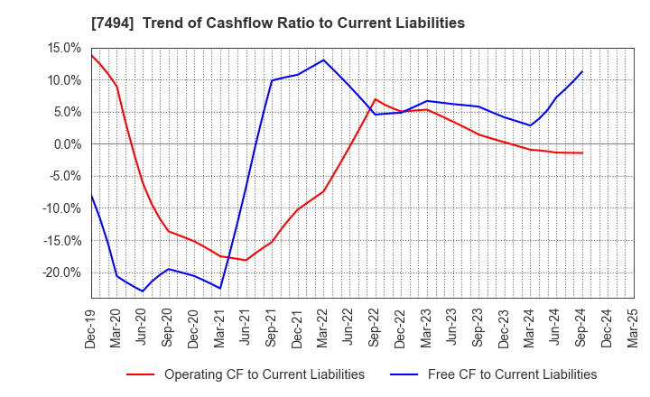 7494 KONAKA CO.,LTD.: Trend of Cashflow Ratio to Current Liabilities