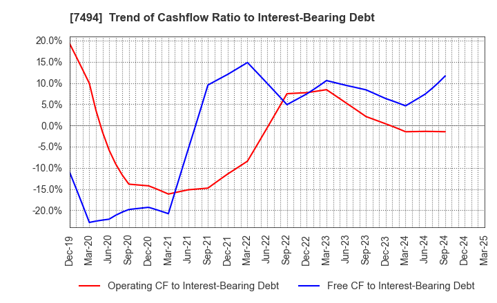 7494 KONAKA CO.,LTD.: Trend of Cashflow Ratio to Interest-Bearing Debt