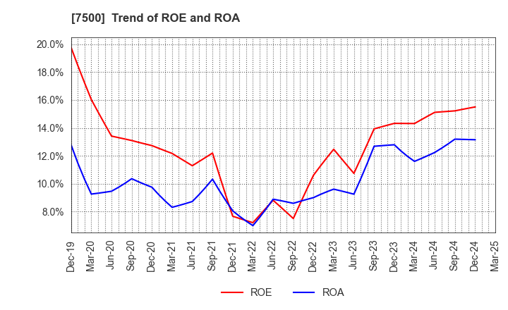 7500 NISHIKAWA KEISOKU Co.,Ltd.: Trend of ROE and ROA