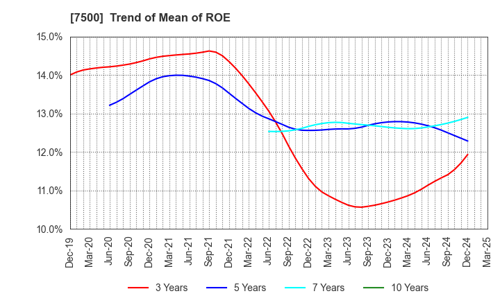 7500 NISHIKAWA KEISOKU Co.,Ltd.: Trend of Mean of ROE