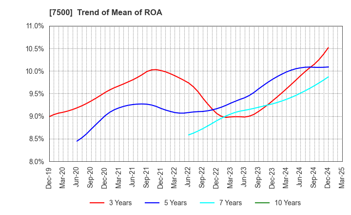 7500 NISHIKAWA KEISOKU Co.,Ltd.: Trend of Mean of ROA